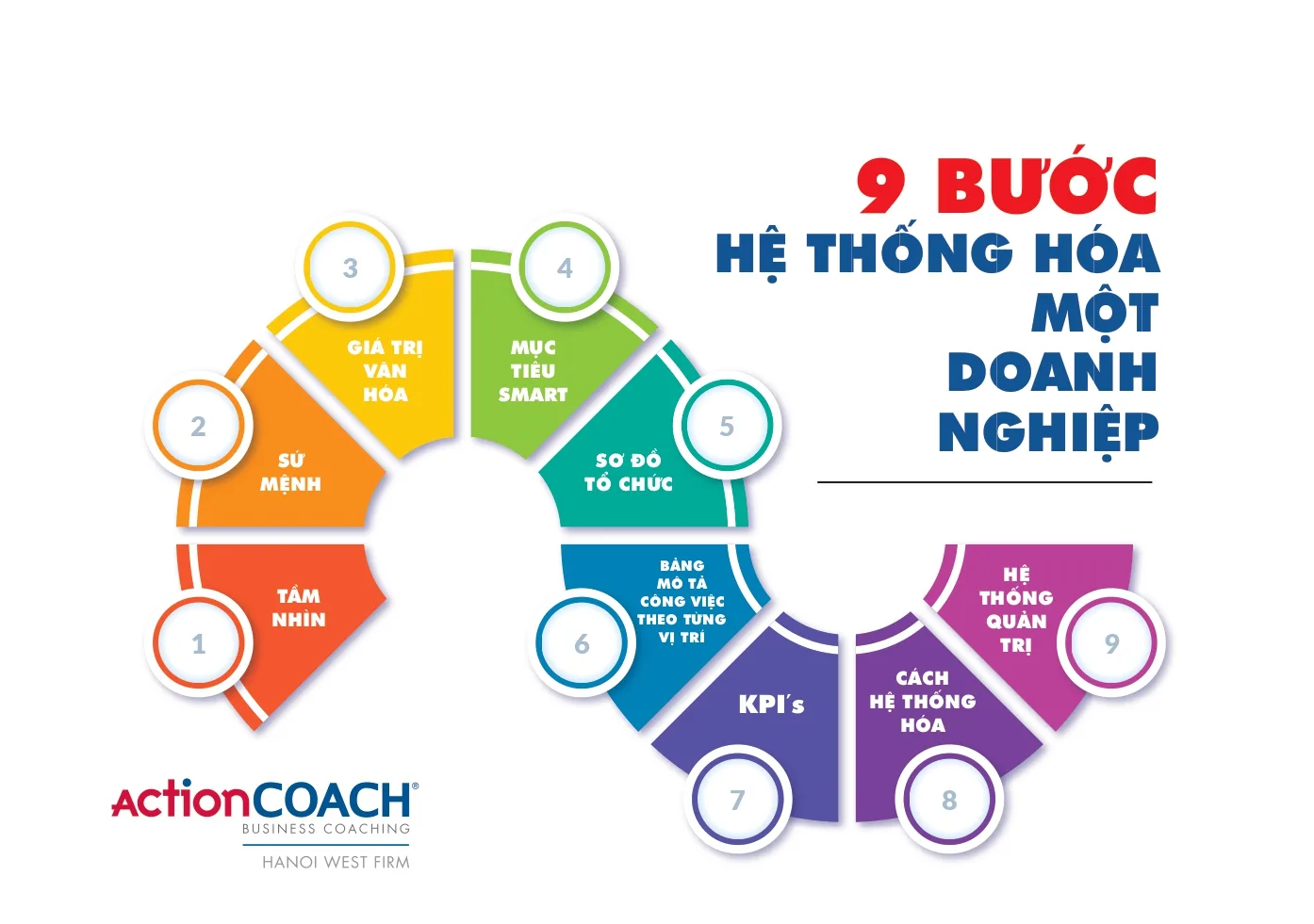 Hanoi Coaching Group: 9 bước hệ thống hóa một doanh nghiệp