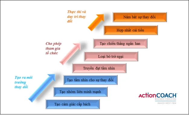 Mô hình 8 bước thay đổi một tổ chức của KOTTER